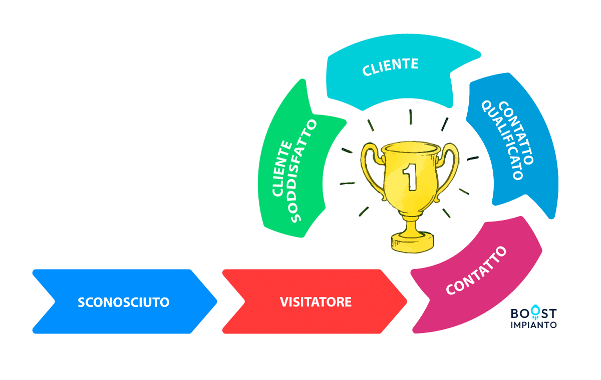Infografica Metodo Clienti a Ciclo Continuo di Boost Impianto